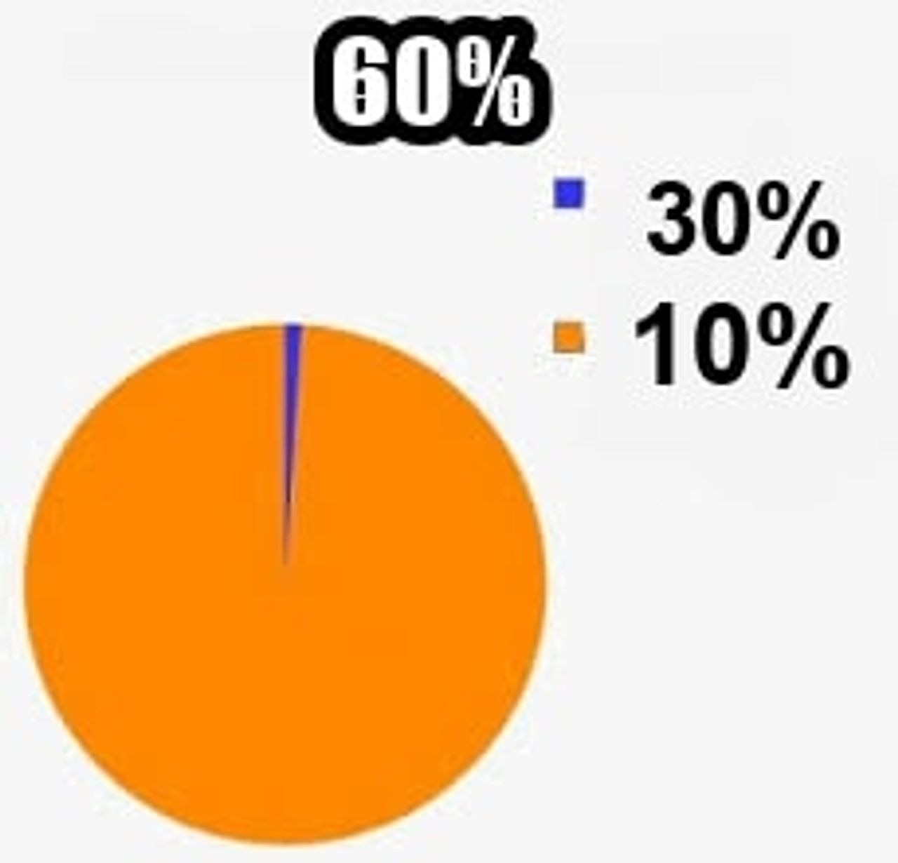 Pie Chart Meme seeded example