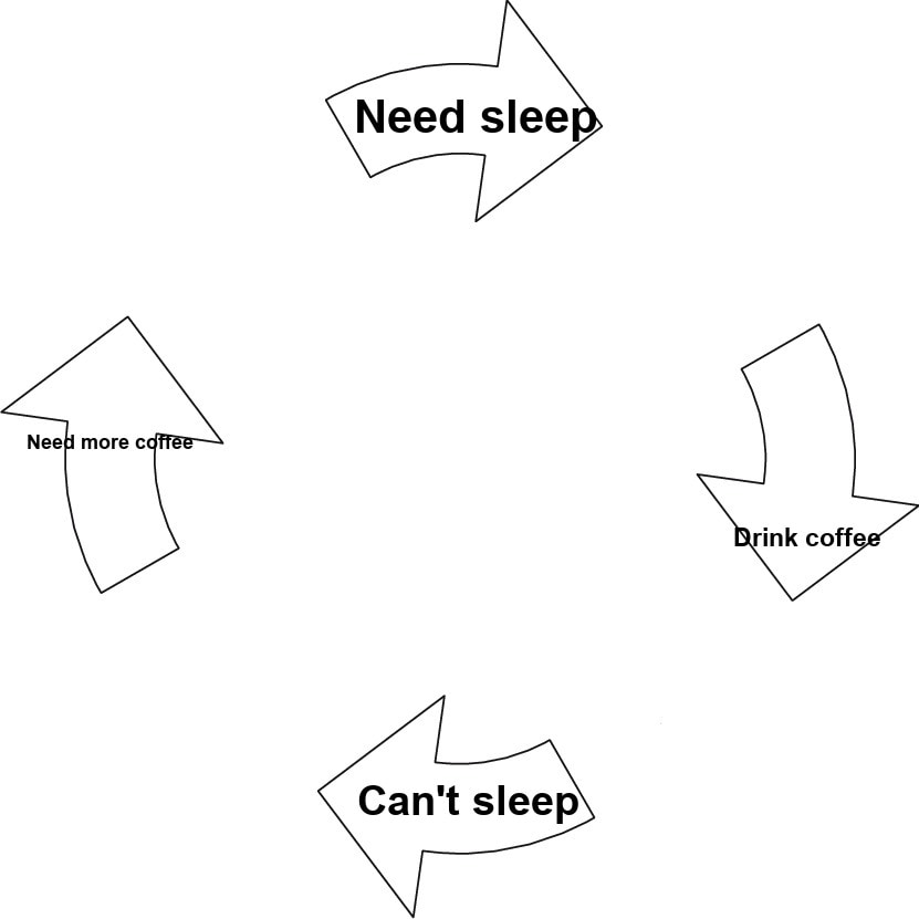 Vicious cycle seeded example