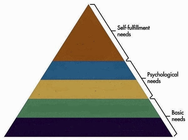 Hierarchy of Needs, Maslow's Pyramid