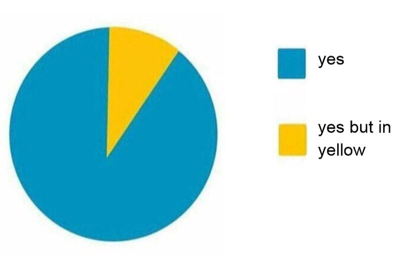 Meme template pie chart yes but in yellow